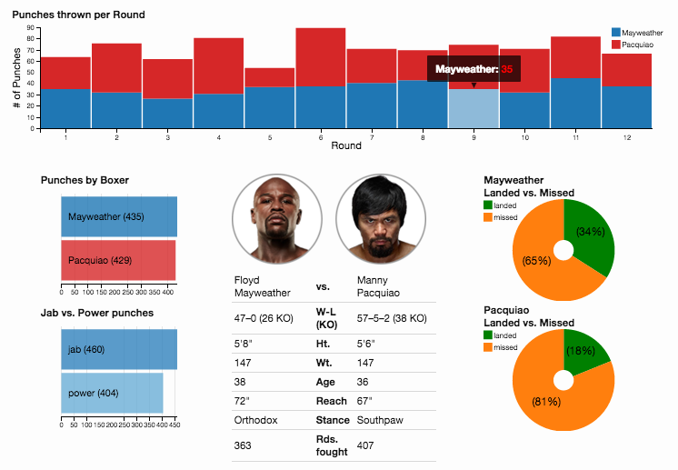 Mayweather vs Pacquiao dashboard